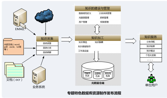 特色數據庫資源制作發布系統