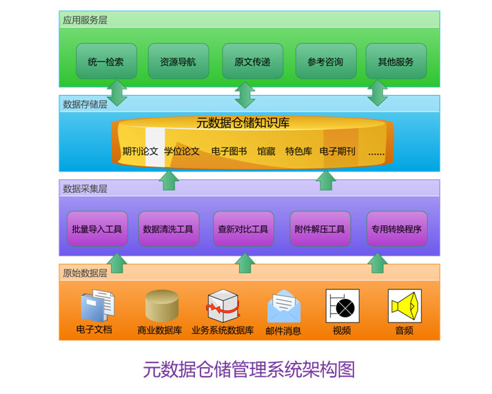 元數據倉儲管理系統